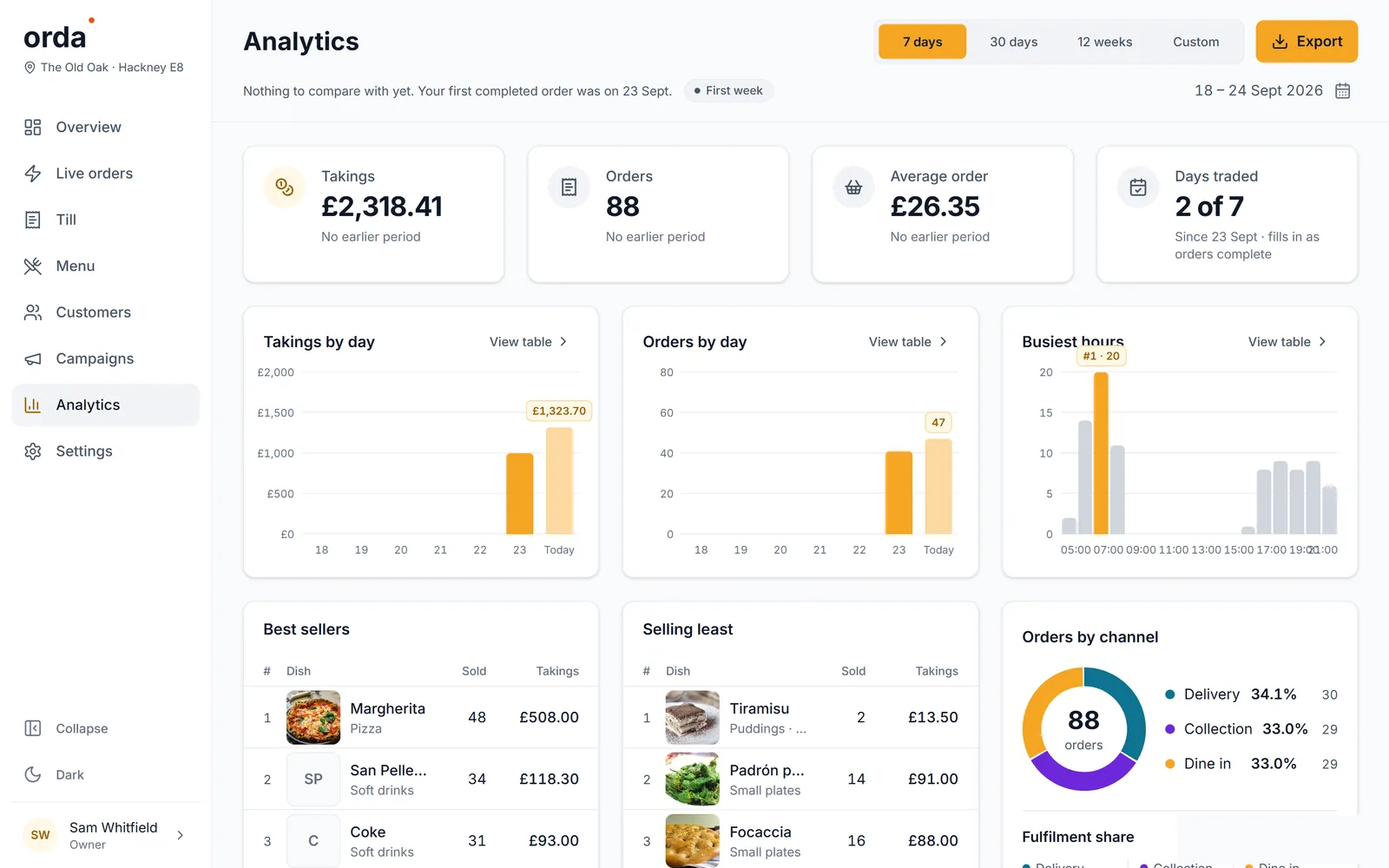Analytics: takings and orders by day, busiest hours, best sellers and orders by channel